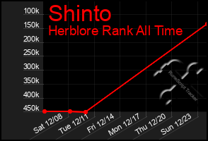 Total Graph of Shinto