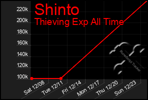 Total Graph of Shinto