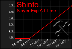 Total Graph of Shinto