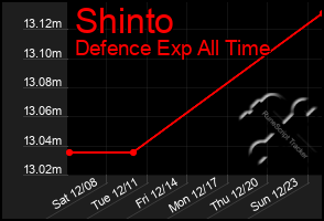 Total Graph of Shinto