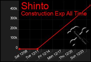 Total Graph of Shinto