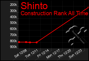 Total Graph of Shinto