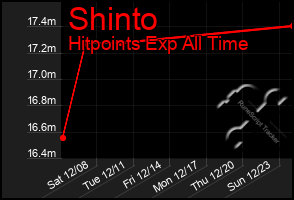 Total Graph of Shinto