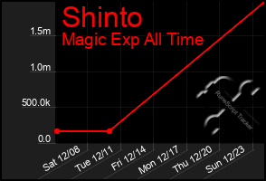 Total Graph of Shinto