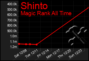 Total Graph of Shinto