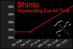 Total Graph of Shinto