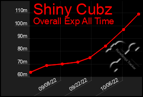 Total Graph of Shiny Cubz