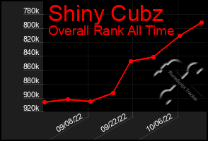 Total Graph of Shiny Cubz