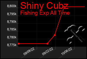 Total Graph of Shiny Cubz