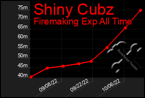 Total Graph of Shiny Cubz