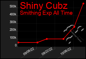 Total Graph of Shiny Cubz