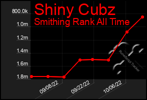 Total Graph of Shiny Cubz