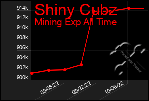 Total Graph of Shiny Cubz