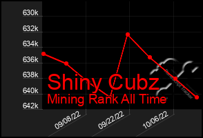 Total Graph of Shiny Cubz