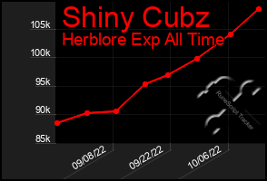 Total Graph of Shiny Cubz