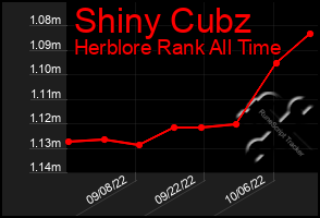 Total Graph of Shiny Cubz