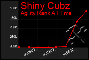 Total Graph of Shiny Cubz