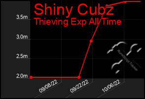 Total Graph of Shiny Cubz