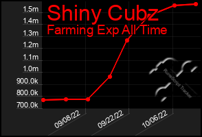 Total Graph of Shiny Cubz