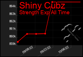 Total Graph of Shiny Cubz