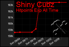 Total Graph of Shiny Cubz