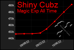 Total Graph of Shiny Cubz