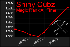 Total Graph of Shiny Cubz