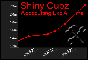 Total Graph of Shiny Cubz