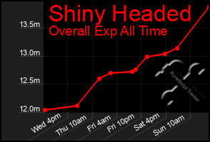 Total Graph of Shiny Headed