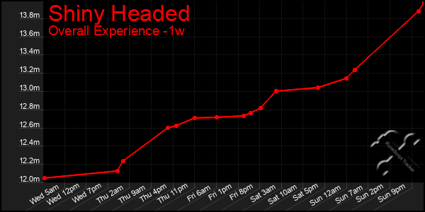 1 Week Graph of Shiny Headed