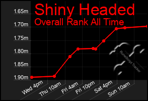 Total Graph of Shiny Headed