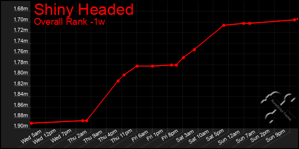 1 Week Graph of Shiny Headed