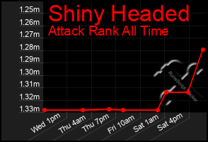 Total Graph of Shiny Headed