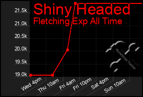 Total Graph of Shiny Headed