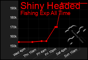 Total Graph of Shiny Headed