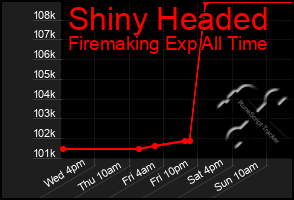 Total Graph of Shiny Headed