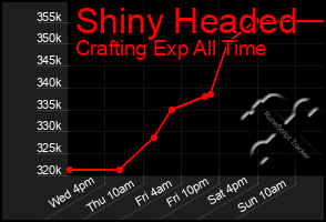 Total Graph of Shiny Headed