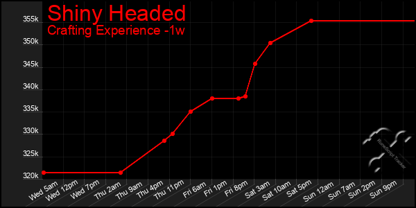 Last 7 Days Graph of Shiny Headed