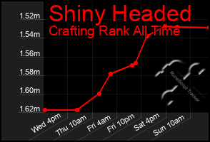 Total Graph of Shiny Headed