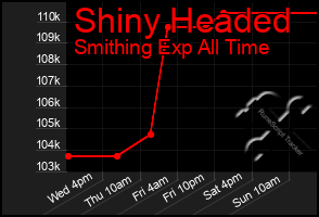 Total Graph of Shiny Headed