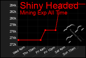 Total Graph of Shiny Headed