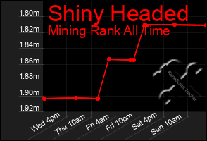 Total Graph of Shiny Headed