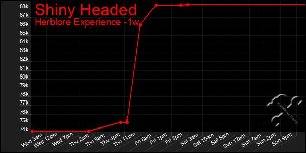 Last 7 Days Graph of Shiny Headed