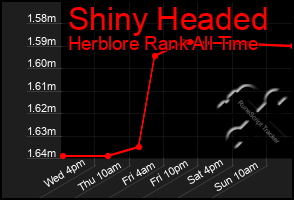 Total Graph of Shiny Headed