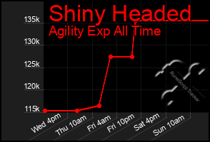 Total Graph of Shiny Headed