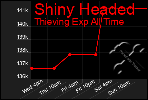 Total Graph of Shiny Headed