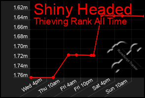 Total Graph of Shiny Headed