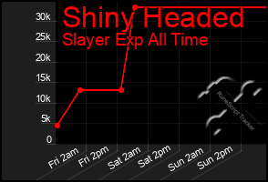 Total Graph of Shiny Headed