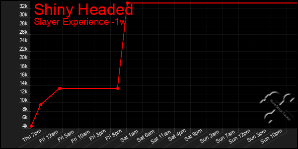 Last 7 Days Graph of Shiny Headed