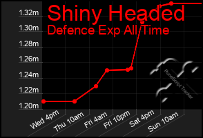 Total Graph of Shiny Headed